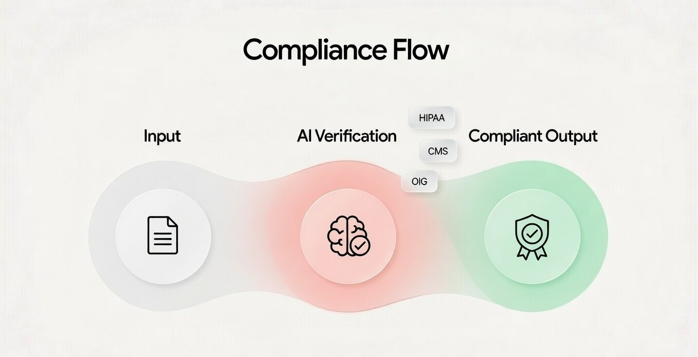Compliance workflow — data input through AI verification to audit-ready compliant output