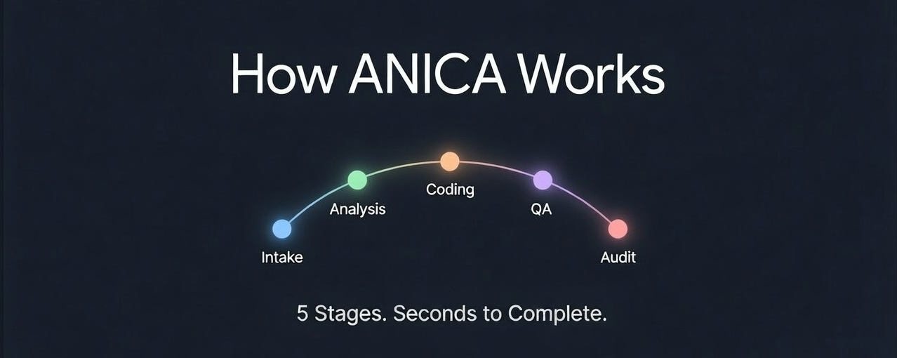 How ANICA Works — 5-stage pipeline: Intake, Analysis, Coding, QA, Audit. Seconds to complete.